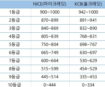 나이스,KCB 등급별 점수구간 표