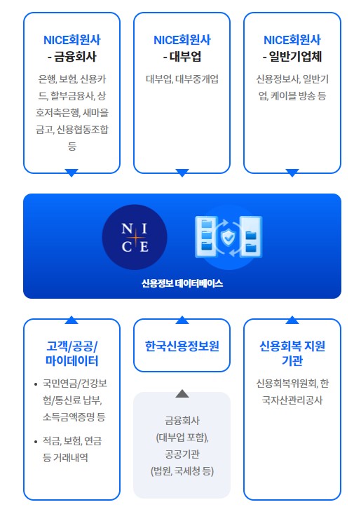 nice신용정보수집흐름도