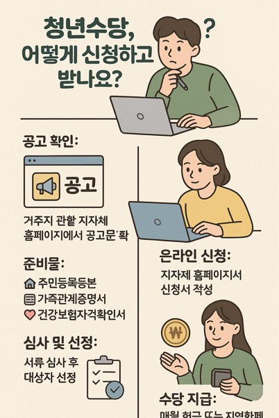청년수당 신청방법,온라인신청 인포그래픽