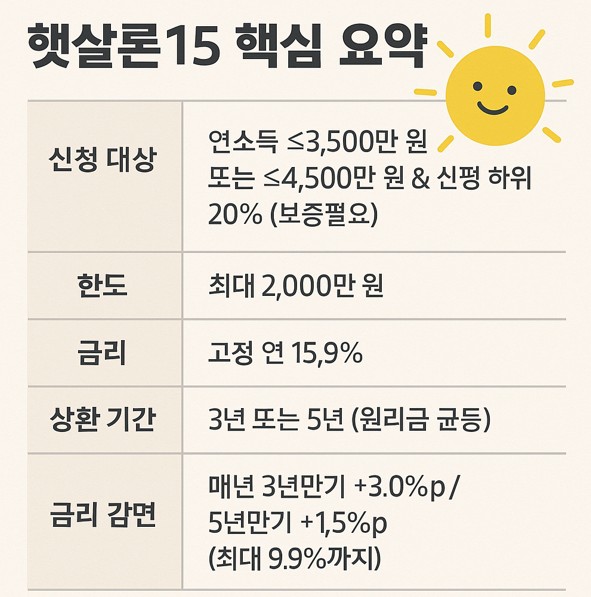 햇살론15 신청대상,한도,금리,상환기간,금리감면 인포그래픽