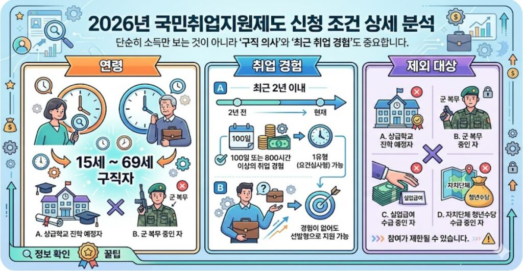 국민취업지원제도 신청 조건 상세 분석 (2026년 기준)

