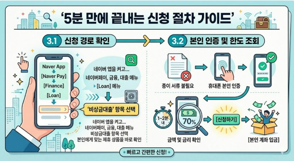 네이버 비상금대출 5분 만에 끝내는 신청 절차 가이드